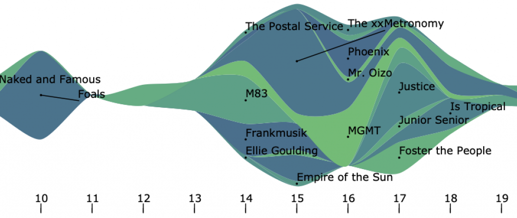 Affectation des couleurs pour la visualisation catégorielle