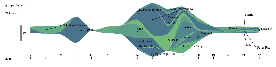 Streamgraph