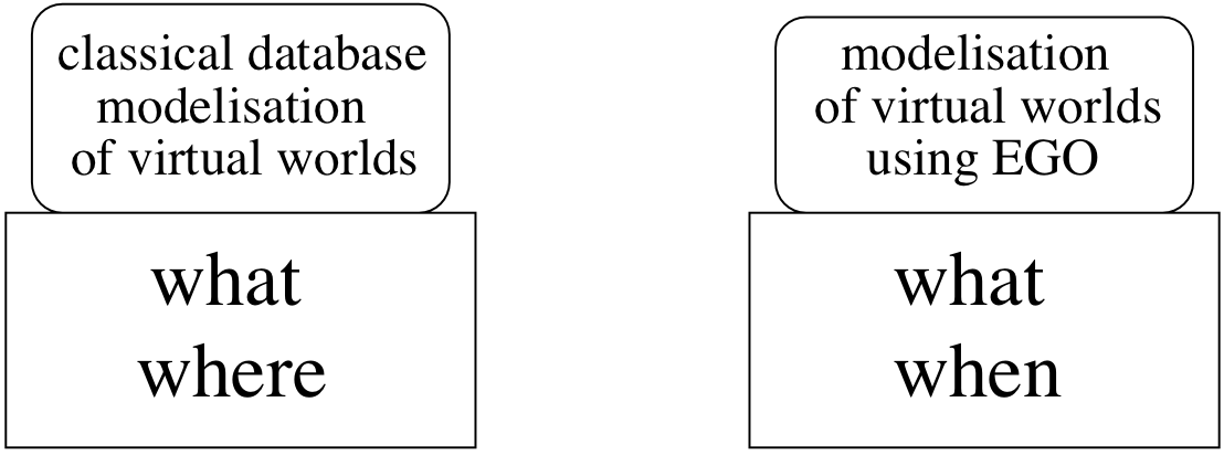 what-when vs what-where