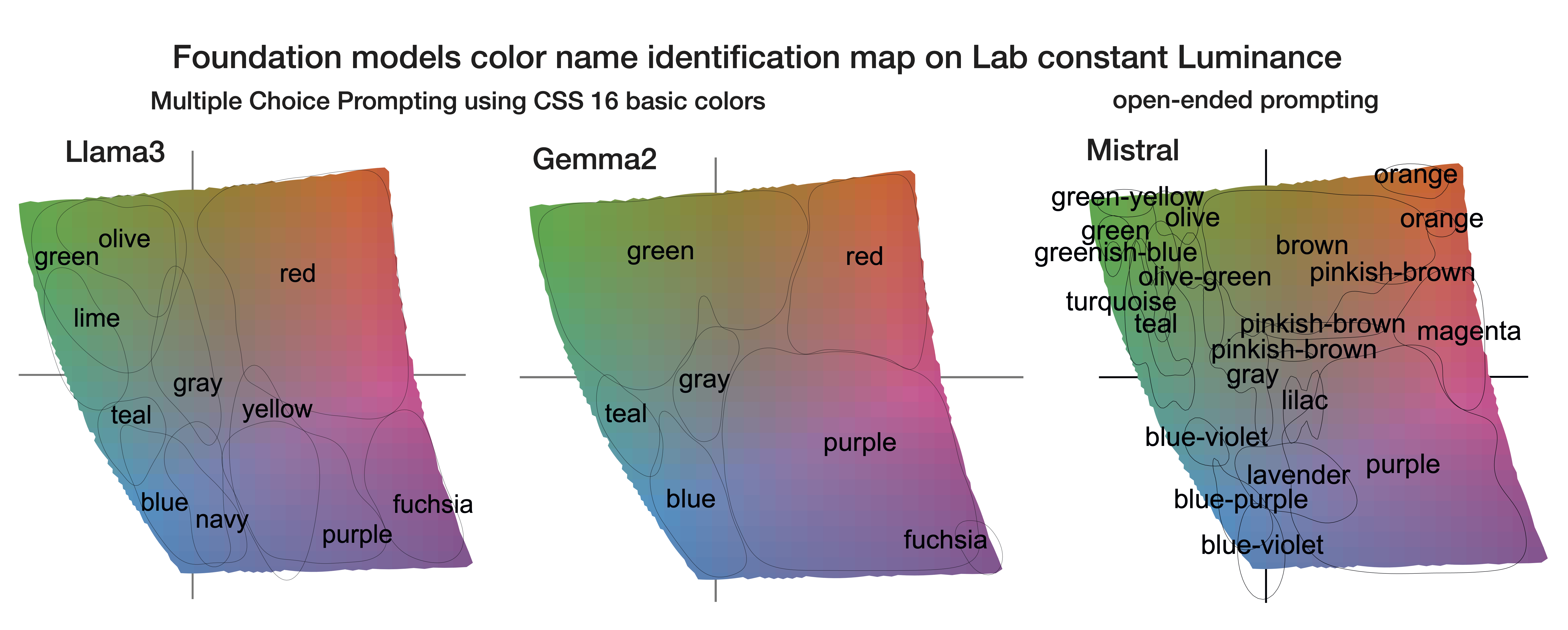 Lab comparison